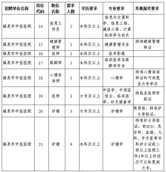 福泉市第二醫(yī)共體公開招聘急需緊缺專業(yè)技術臨聘人員崗位一覽表2