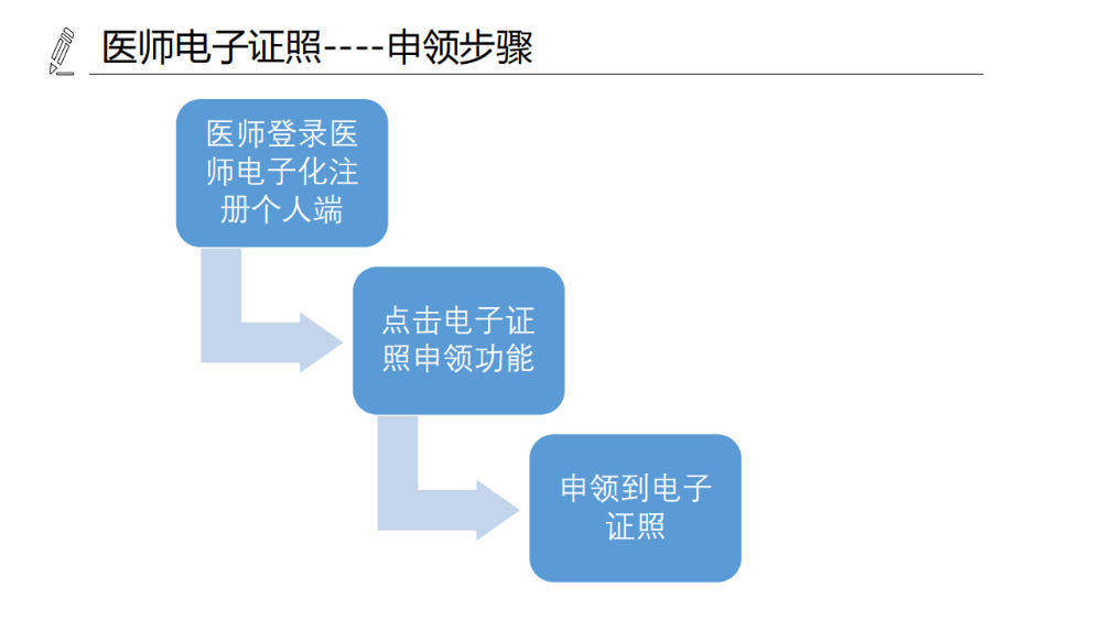 醫(yī)療機(jī)構(gòu)、醫(yī)師、護(hù)士電子證照功能模塊介紹_14