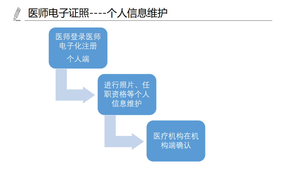 醫(yī)療機(jī)構(gòu)、醫(yī)師、護(hù)士電子證照功能模塊介紹_13
