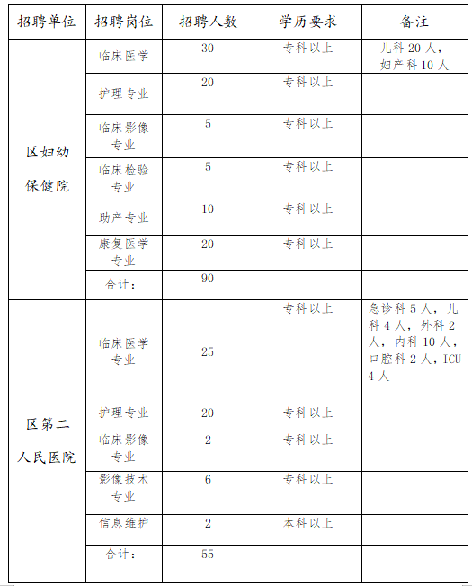 河南省周口市淮陽區(qū)衛(wèi)健委所屬醫(yī)療衛(wèi)生機(jī)構(gòu)招聘醫(yī)療崗崗位計劃