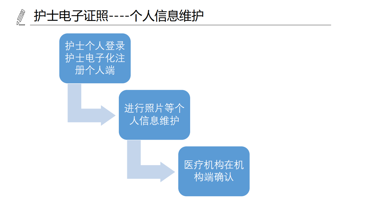 醫(yī)療機構(gòu)、醫(yī)師、護士電子證照功能模塊介紹_21