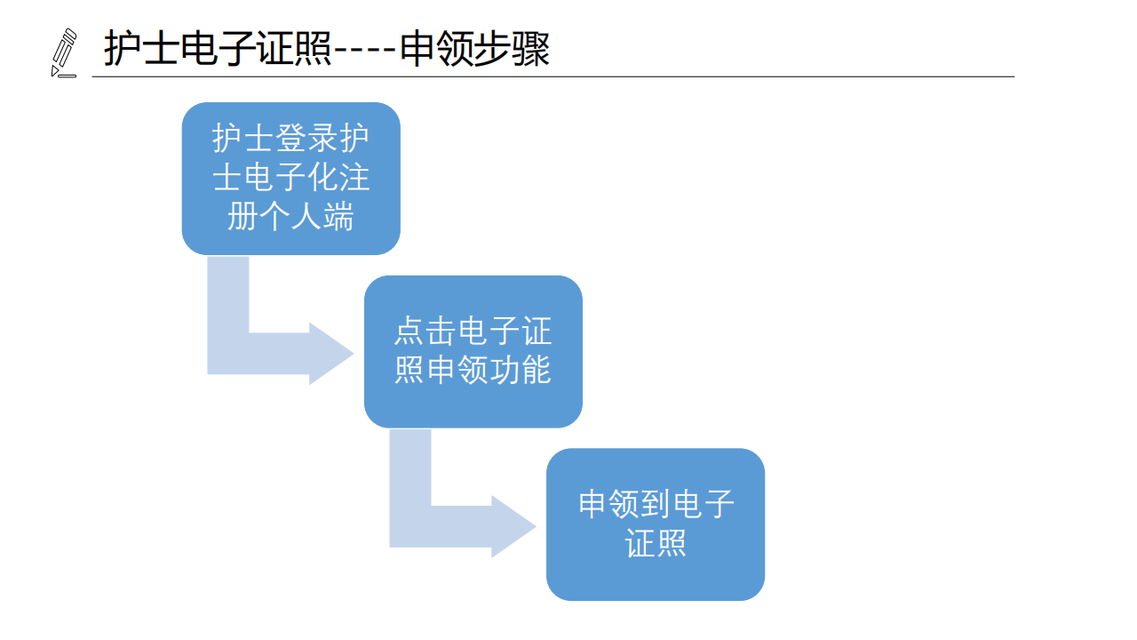 醫(yī)療機構(gòu)、醫(yī)師、護士電子證照功能模塊介紹_22