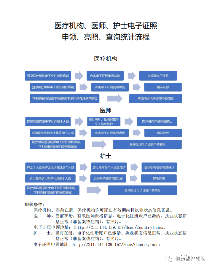 醫(yī)療機構(gòu)、醫(yī)師、護士 電子證照申領(lǐng)、亮照、查詢統(tǒng)計流程