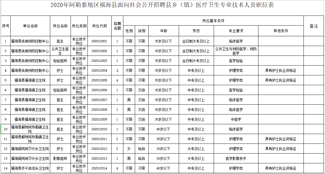 新疆福?？h衛(wèi)健系統(tǒng)2020年冬季公開招聘醫(yī)學、護理學類醫(yī)療崗崗位計劃表1