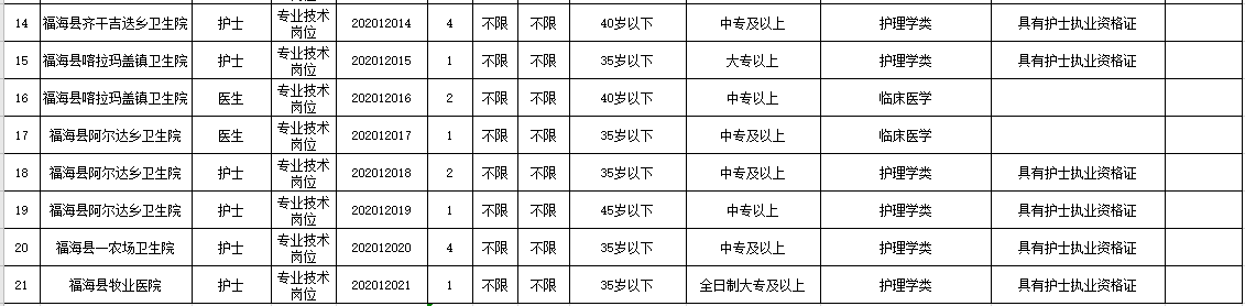 新疆福海縣衛(wèi)健系統(tǒng)2020年冬季公開招聘醫(yī)學、護理學類醫(yī)療崗崗位計劃表2
