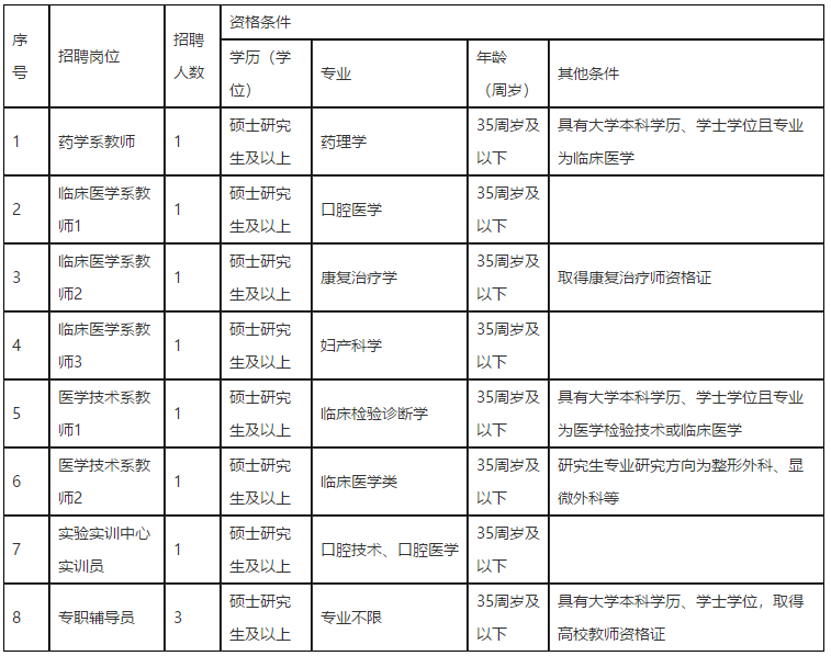 江西醫(yī)學(xué)高等?？茖W(xué)校2021年招聘醫(yī)療崗崗位計(jì)劃表1