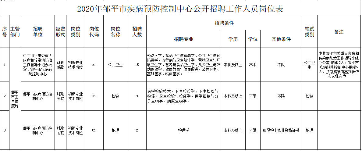 鄒平市疾病預(yù)防控制中心（山東?。?020年12月份公開招聘醫(yī)療崗崗位計劃表
