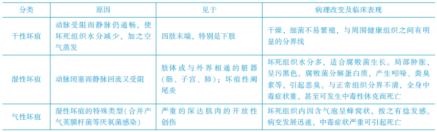 壞疽的類型及特點