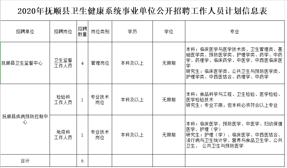 2020年12月份撫順縣衛(wèi)健系統(tǒng)（遼寧?。┱衅羔t(yī)療工作人員崗位計(jì)劃及要求