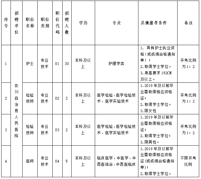 2020年12月貴州務川自治縣人民醫(yī)院招聘醫(yī)療崗崗位計劃及要求