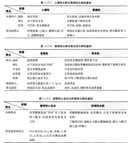 幾種常見(jiàn)全身性水腫疾病的鑒別診斷