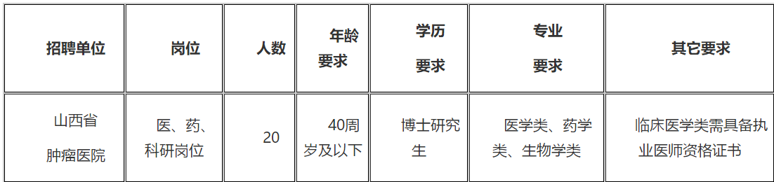 2021年山西省腫瘤醫(yī)院（研究所）招聘醫(yī)、藥、科研崗位20名啦