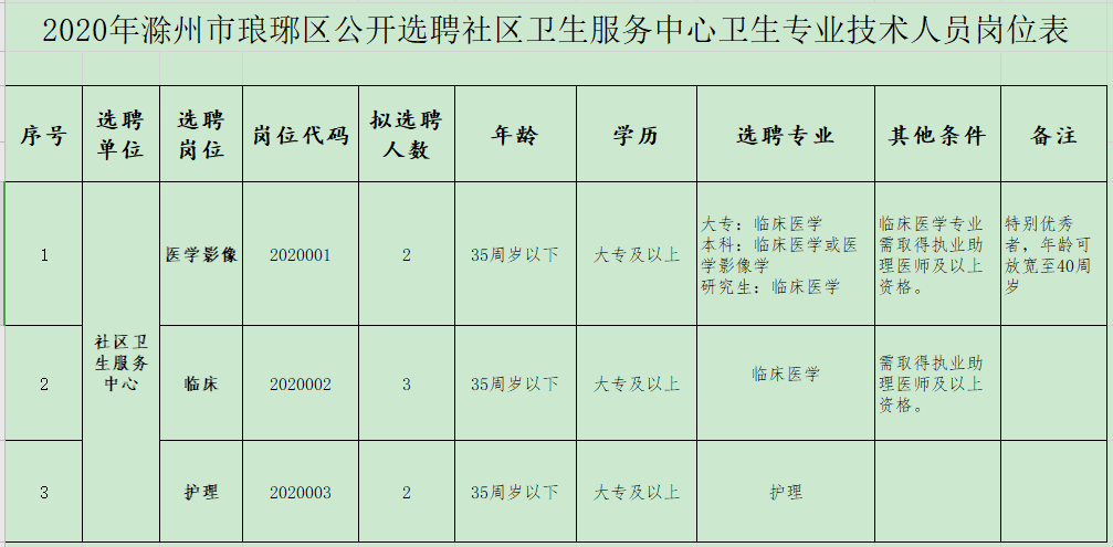 2020年1月份滁州市瑯琊區(qū)（安徽?。┕_招聘醫(yī)療崗崗位計(jì)劃表