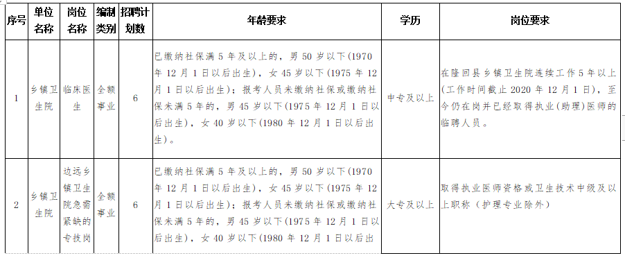 隆回縣衛(wèi)健系統(tǒng)（湖南?。?020年考核招聘專業(yè)技術人員計劃與崗位要求表1