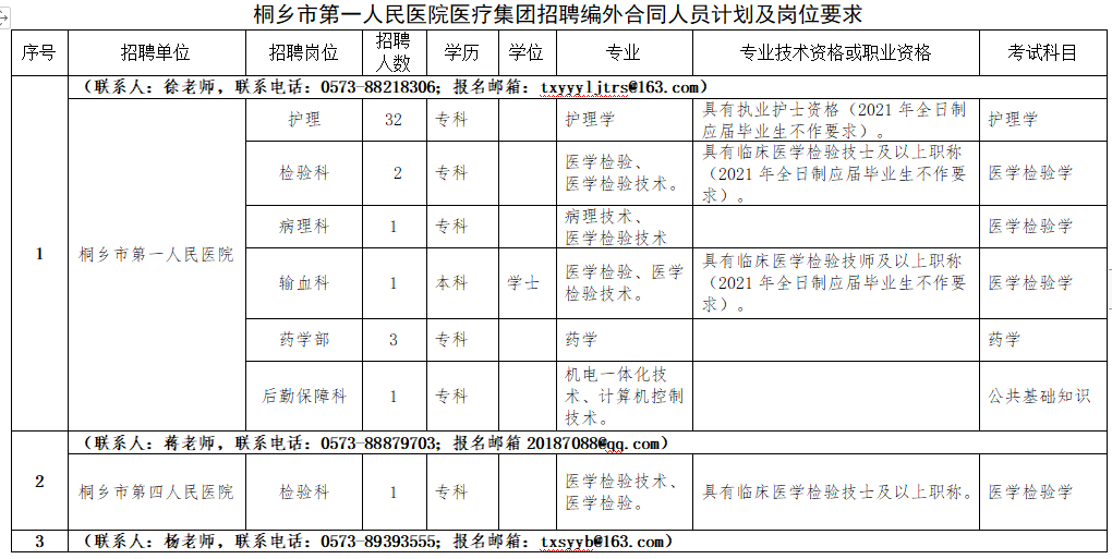 2021年1月份桐鄉(xiāng)市第一人民醫(yī)院醫(yī)療集團(tuán)（浙江?。┱衅羔t(yī)療崗崗位計(jì)劃1