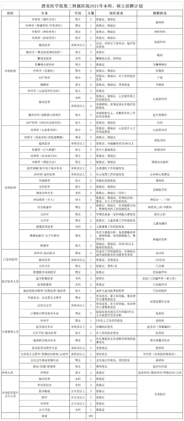 2021年1月份陜西省西安醫(yī)學院第二附屬醫(yī)院招聘本科、碩士醫(yī)療崗位計劃表