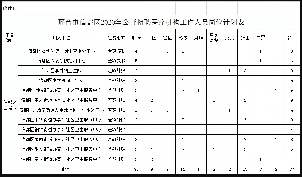 關(guān)于邢臺(tái)市信都區(qū)醫(yī)療機(jī)構(gòu)（河北?。?021年1月公開招聘醫(yī)療崗87人的公告1