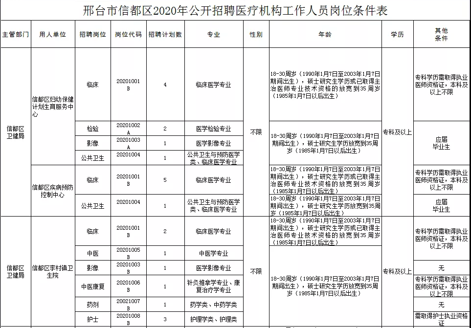 關(guān)于邢臺(tái)市信都區(qū)醫(yī)療機(jī)構(gòu)（河北?。?021年1月公開招聘醫(yī)療崗87人的公告2