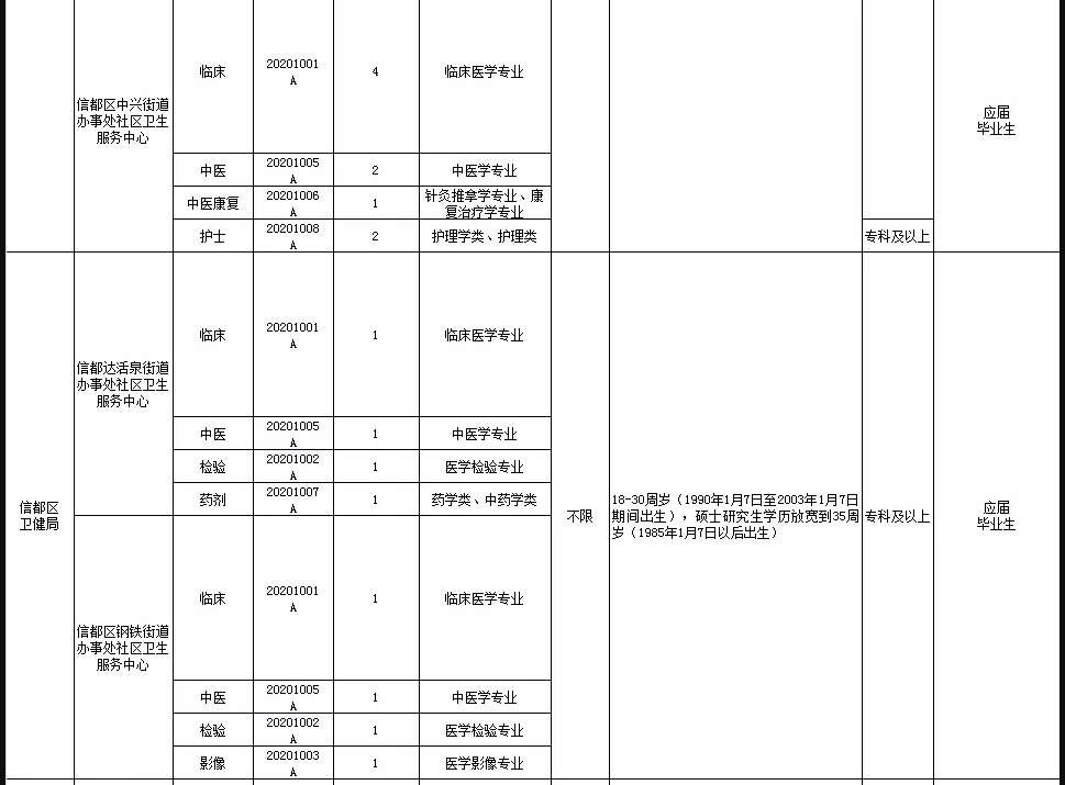 關(guān)于邢臺(tái)市信都區(qū)醫(yī)療機(jī)構(gòu)（河北省）2021年1月公開招聘醫(yī)療崗87人的公告4