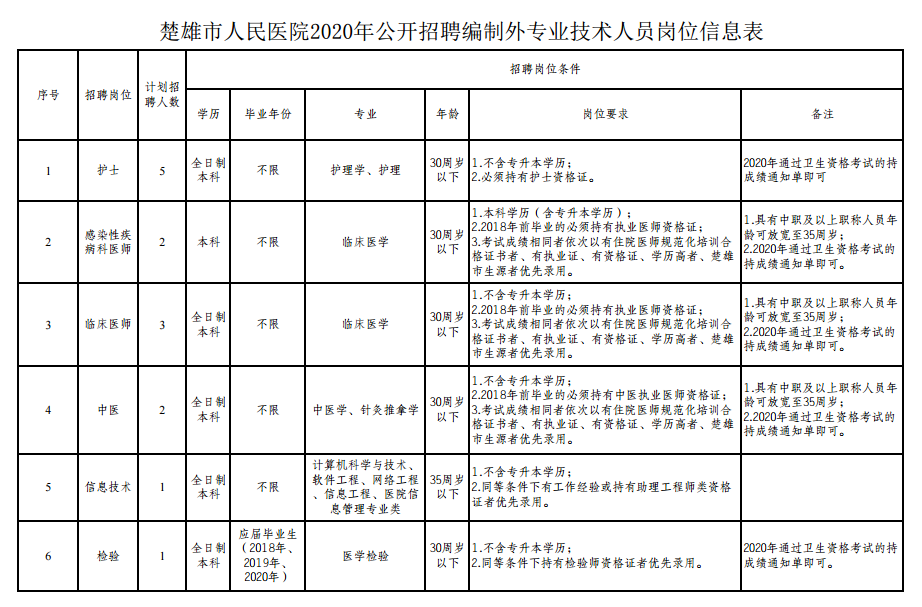 楚雄市人民醫(yī)院（云南?。?021年公開(kāi)招聘編制外專業(yè)技術(shù)人員崗位信息表