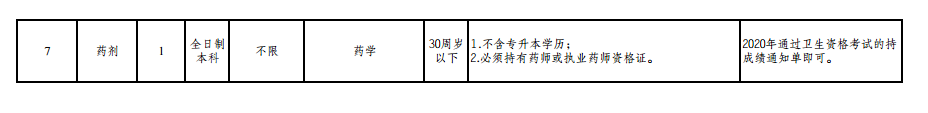 楚雄市人民醫(yī)院（云南?。?021年公開(kāi)招聘編制外專業(yè)技術(shù)人員崗位信息表1