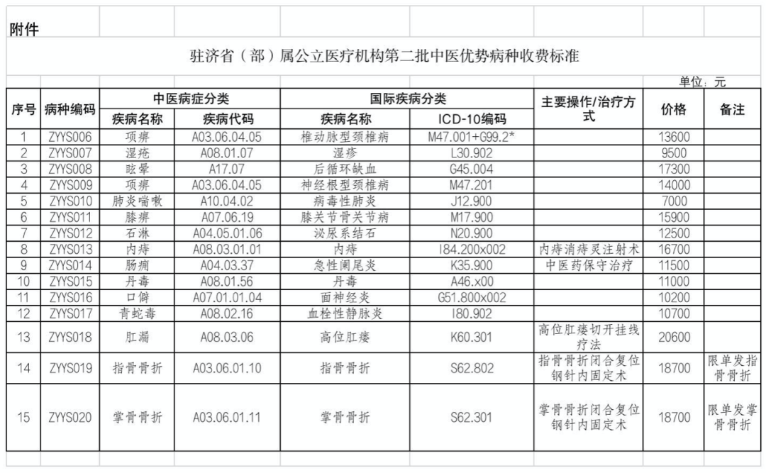 山東公布15個(gè)中醫(yī)優(yōu)勢病種按病種收費(fèi)標(biāo)準(zhǔn)