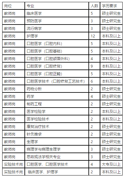 河北省石家莊醫(yī)學(xué)高等?？茖W(xué)校2021年1月份招聘醫(yī)學(xué)工作人員崗位計劃表