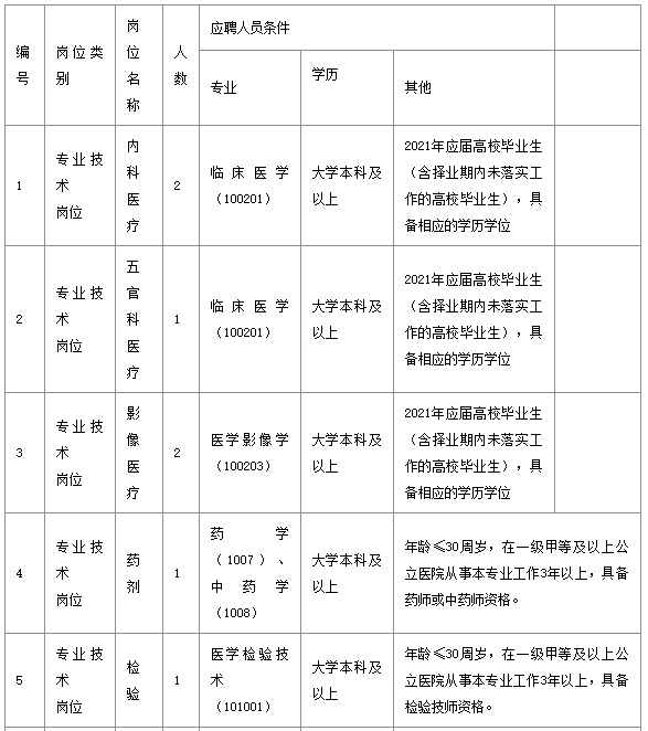 武漢市長(zhǎng)江醫(yī)院（湖北?。?021年1月份公開招聘醫(yī)療崗崗位計(jì)劃表