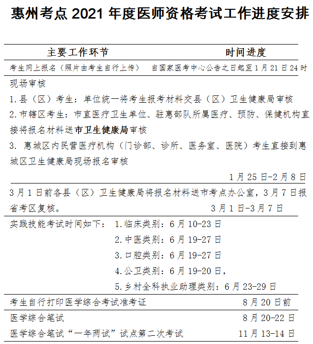 惠州考點2021年醫(yī)師資格考試工作進度
