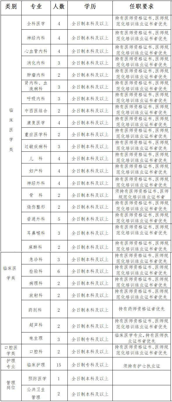 2021年1月份寧夏石嘴山市第一人民醫(yī)院招聘醫(yī)療崗崗位計(jì)劃表