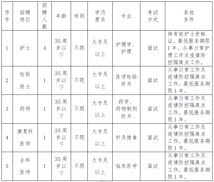 漳州市薌城區(qū)社區(qū)衛(wèi)生服務(wù)中心（福建?。?021年1月份招聘醫(yī)療崗崗位