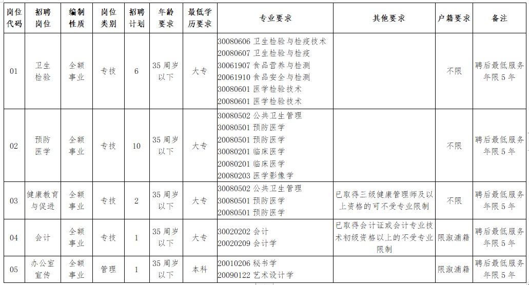 溆浦縣疾病預防控制中心（湖南?。┕_招聘工作人員崗位計劃及資格條件一覽表