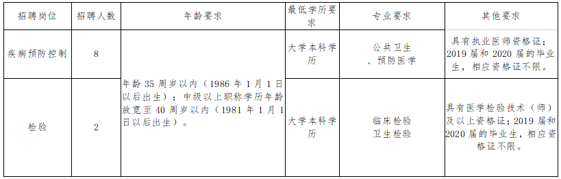 長沙市岳麓區(qū)疾控中心（湖南?。?021年1月份公開招聘醫(yī)療崗崗位計(jì)劃