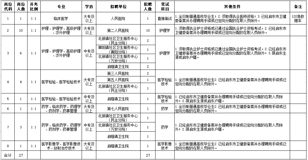 2021年2月份啟東市部分醫(yī)療單位（江蘇?。┕_招聘27人崗位計(jì)劃及要求