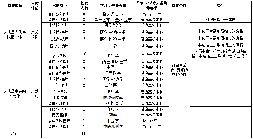 溫州市文成縣衛(wèi)健局（浙江?。?021年度公開招聘50人崗位計劃及要求
