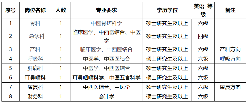 溫州市中醫(yī)院（浙江?。?021年2月份招聘醫(yī)療崗崗位計劃及要求