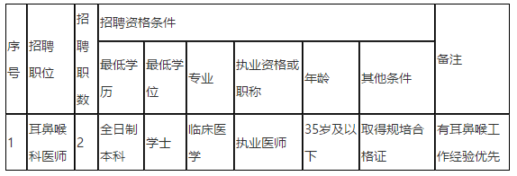 2021年度儋州市人民醫(yī)院（海南?。?021年招聘編外同工同酬耳鼻喉科醫(yī)師崗位啦（第二號(hào)）