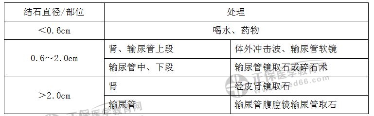 尿路結石