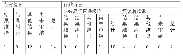 政府信息公開行政復(fù)議、行政訴訟情況