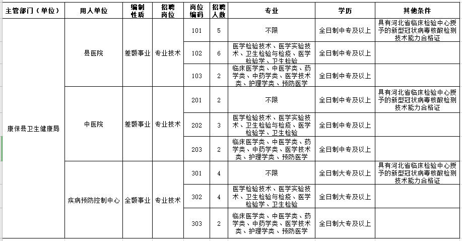 2021年河北張家口市康?？h衛(wèi)健局下屬事業(yè)單位招聘醫(yī)療崗崗位計(jì)劃
