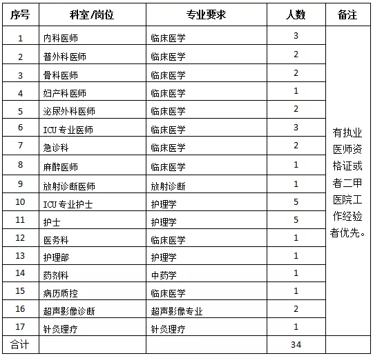 懷化市中醫(yī)醫(yī)院龍?zhí)斗衷海ê鲜。?021年度招聘醫(yī)療崗崗位計劃