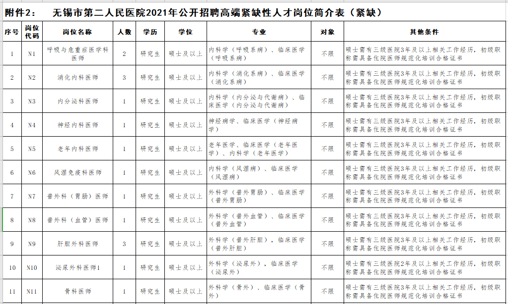 2021年無錫市第二人民醫(yī)院（江蘇?。┕_招聘事業(yè)編制醫(yī)療崗崗位計劃2
