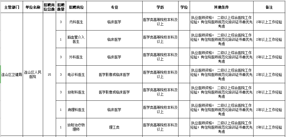 2021年葫蘆島市連山區(qū)人民醫(yī)院、鄉(xiāng)鎮(zhèn)衛(wèi)生院（遼寧省）公開招聘工作人員崗位信息表1
