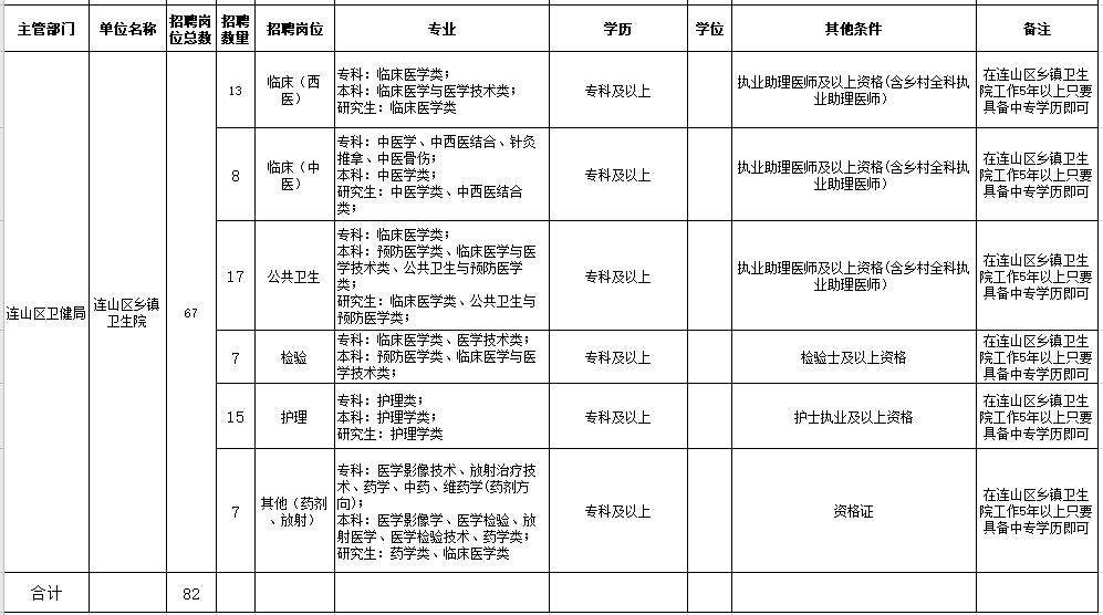 2021年葫蘆島市連山區(qū)人民醫(yī)院、鄉(xiāng)鎮(zhèn)衛(wèi)生院（遼寧?。┕_招聘工作人員崗位信息表2