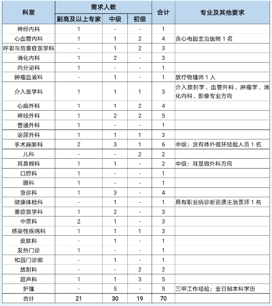 泰安市立醫(yī)院（山東?。?021年度招聘衛(wèi)生類工作人員70名啦