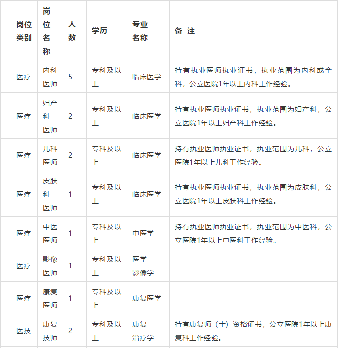 棗莊市中區(qū)婦幼保健院（山東?。?021年3月份招聘31人崗位計(jì)劃表1