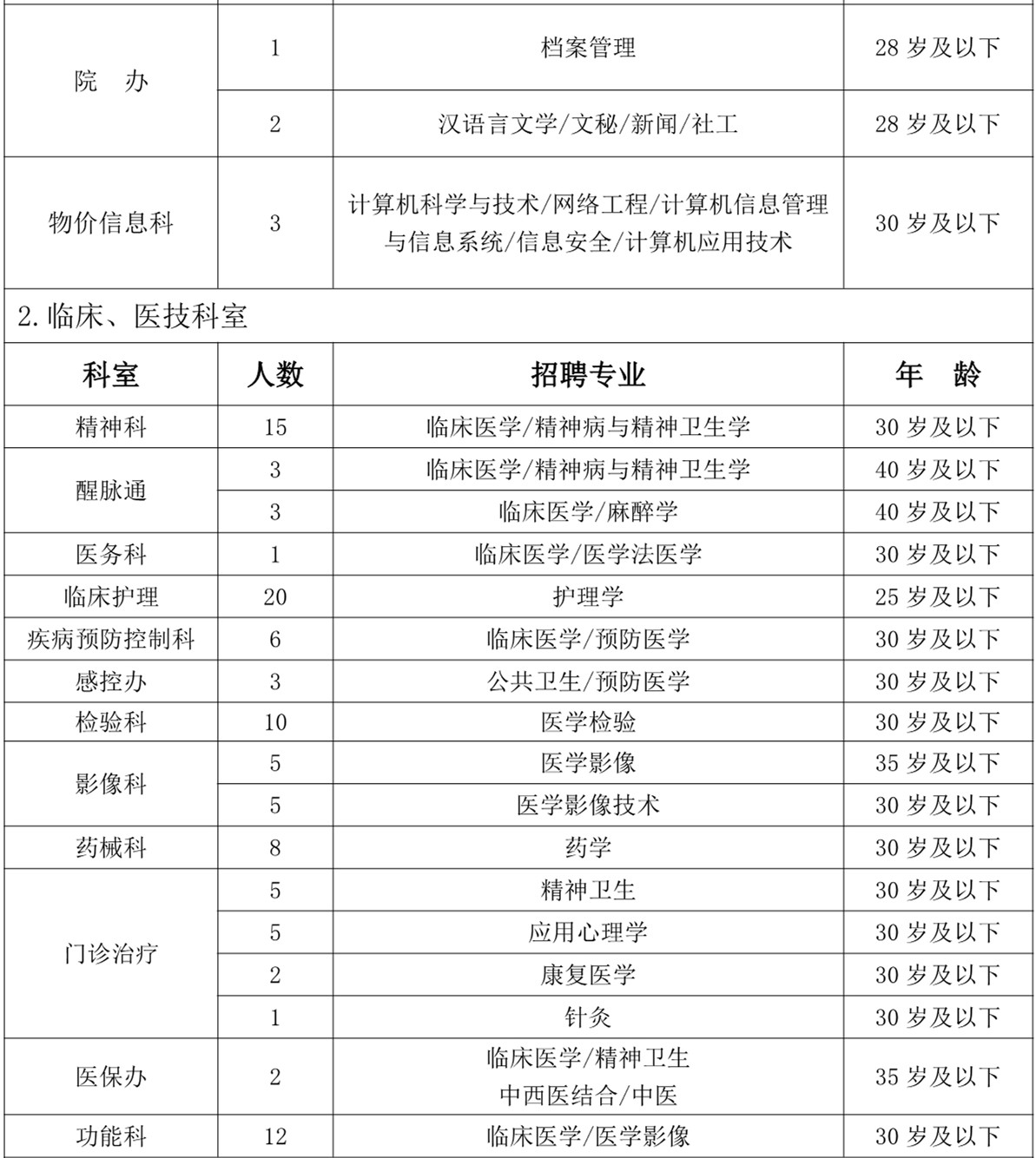 河南省鄭州市第八人民醫(yī)院2021年度招聘醫(yī)療崗崗位計(jì)劃