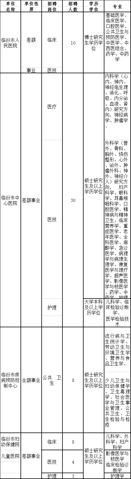 山西省臨汾市衛(wèi)健委所屬事業(yè)單位2021年3月份校園招聘考試崗位計(jì)劃
