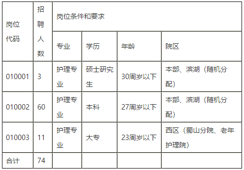 2021年安徽省合肥市第一人民集團(tuán)醫(yī)院招聘護(hù)理崗位計劃及要求