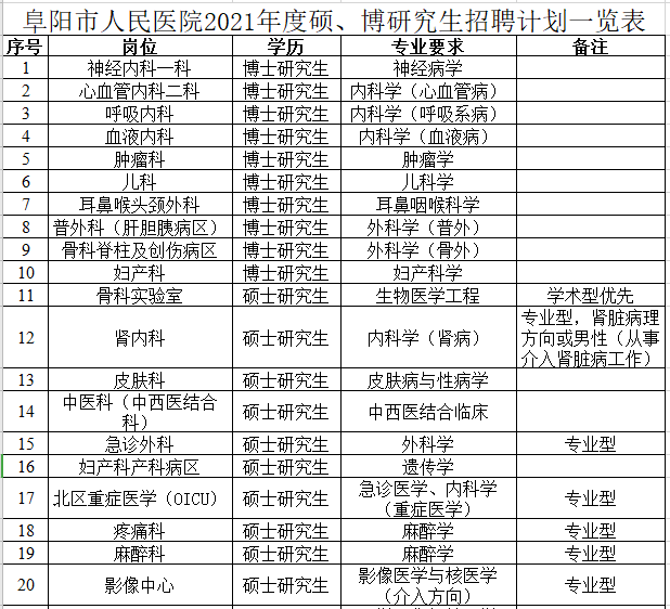 2021年度安徽省阜陽市人民醫(yī)院赴西安招聘碩、博研究生崗位計劃1